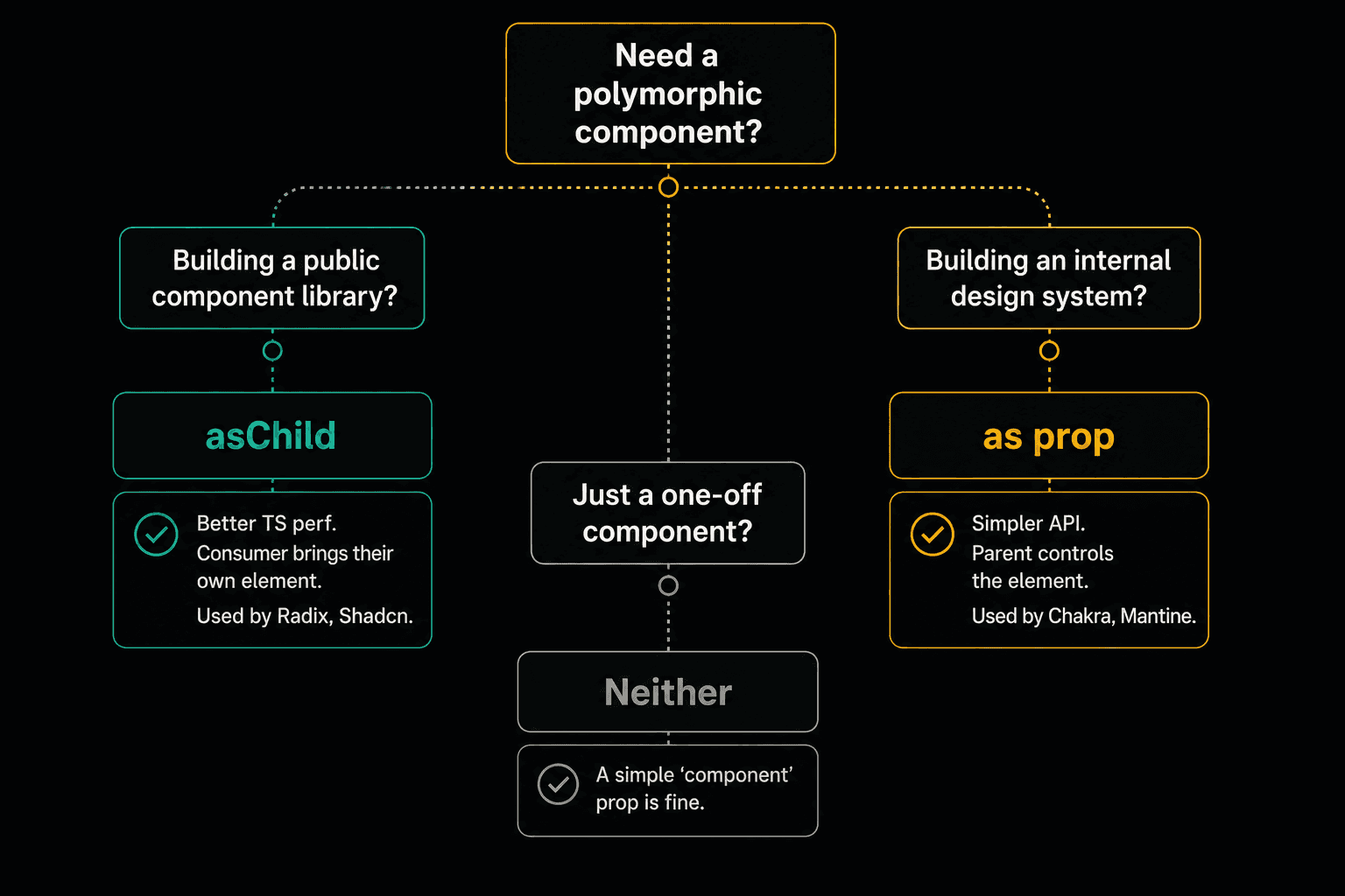 decision flowchart